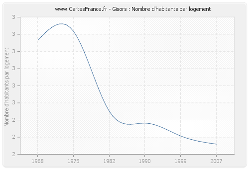 Gisors : Nombre d'habitants par logement