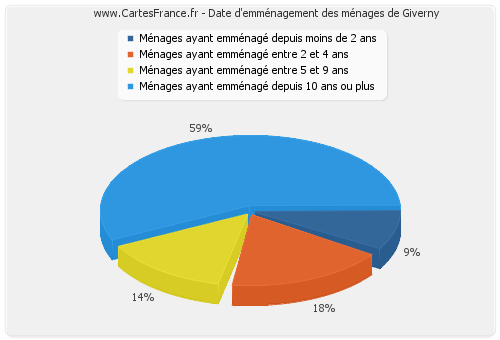 Date d'emménagement des ménages de Giverny