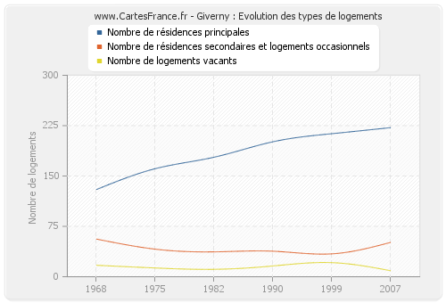 Giverny : Evolution des types de logements