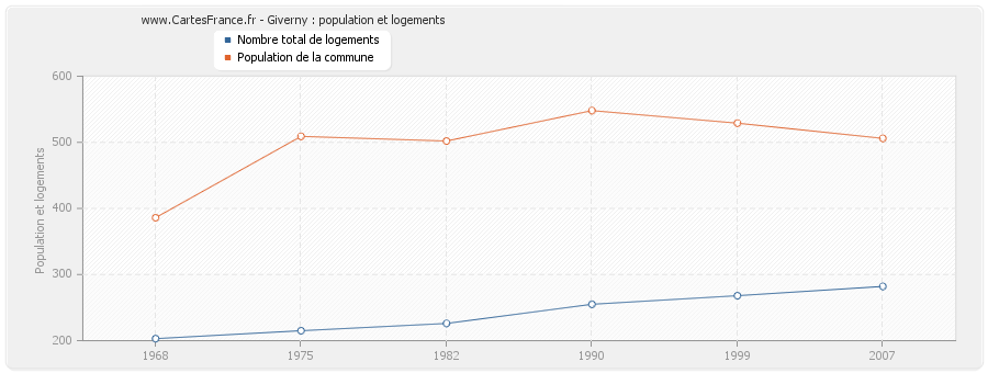 Giverny : population et logements