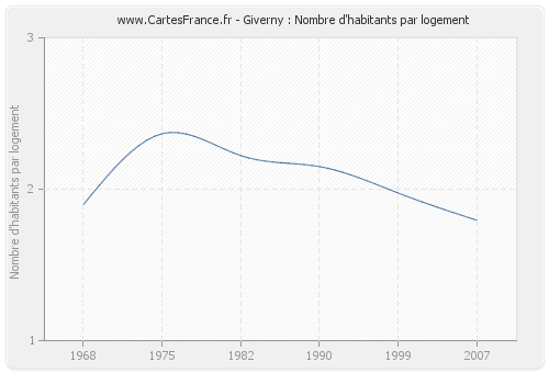 Giverny : Nombre d'habitants par logement