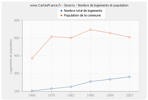 Giverny : Nombre de logements et population