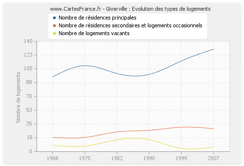 Giverville : Evolution des types de logements