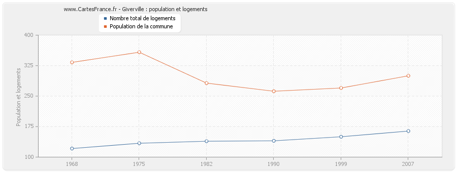 Giverville : population et logements