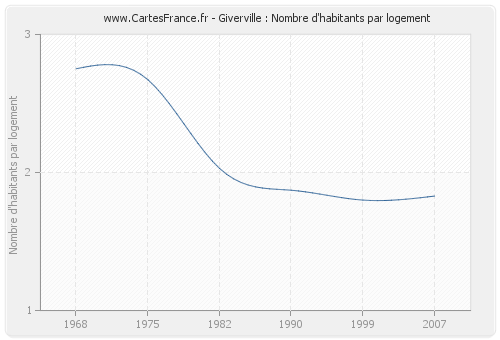 Giverville : Nombre d'habitants par logement