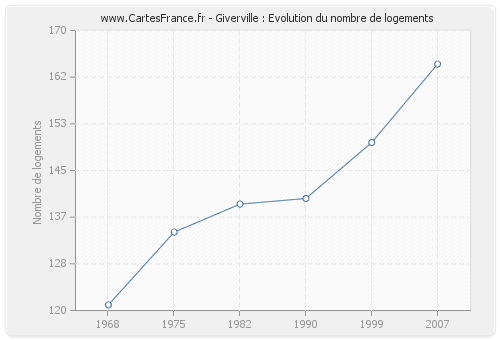 Giverville : Evolution du nombre de logements