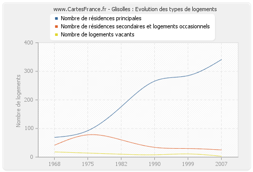 Glisolles : Evolution des types de logements