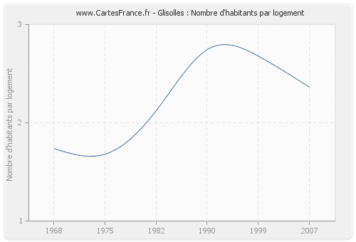 Glisolles : Nombre d'habitants par logement