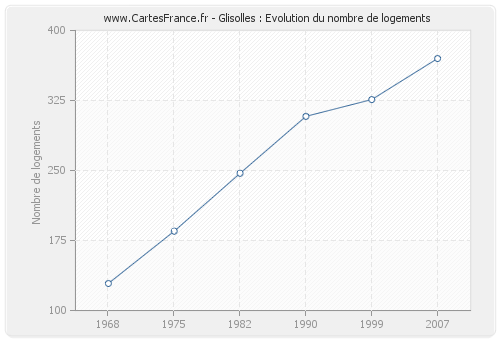 Glisolles : Evolution du nombre de logements