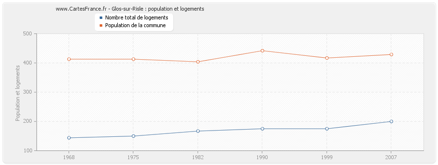 Glos-sur-Risle : population et logements