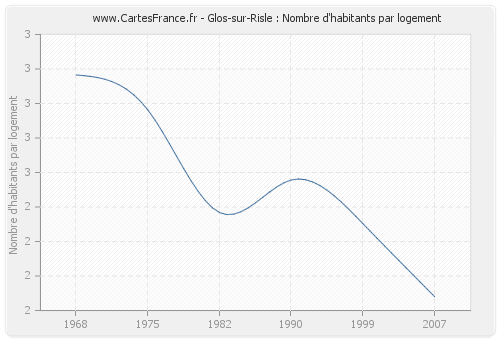 Glos-sur-Risle : Nombre d'habitants par logement