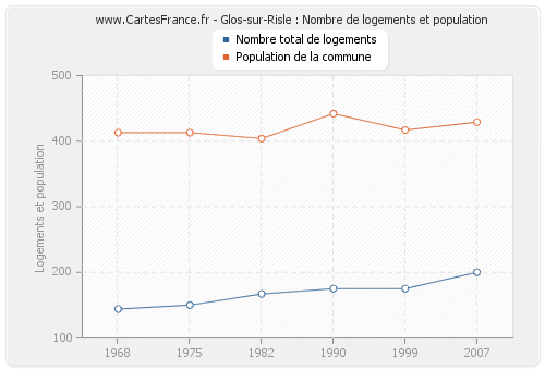 Glos-sur-Risle : Nombre de logements et population