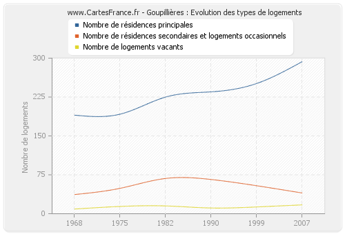 Goupillières : Evolution des types de logements