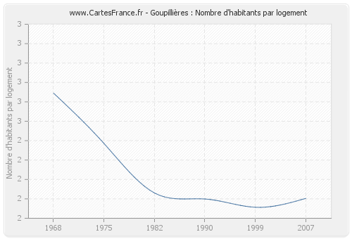 Goupillières : Nombre d'habitants par logement