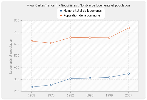 Goupillières : Nombre de logements et population