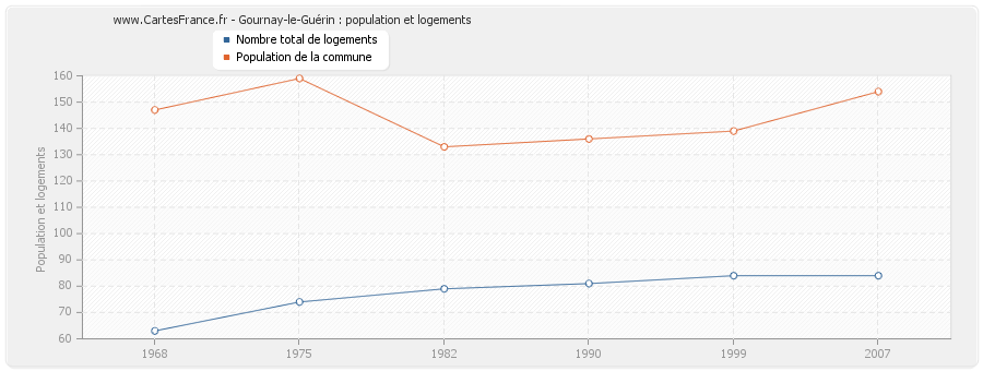 Gournay-le-Guérin : population et logements