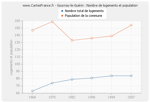 Gournay-le-Guérin : Nombre de logements et population
