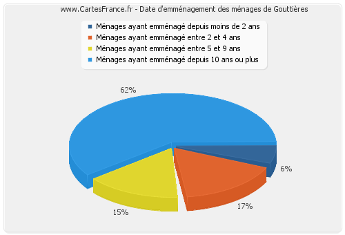 Date d'emménagement des ménages de Gouttières