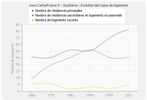 Gouttières : Evolution des types de logements