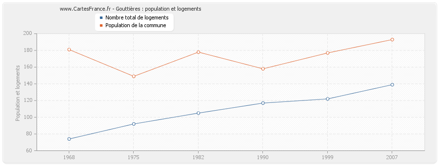Gouttières : population et logements