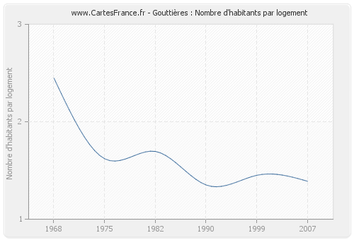 Gouttières : Nombre d'habitants par logement