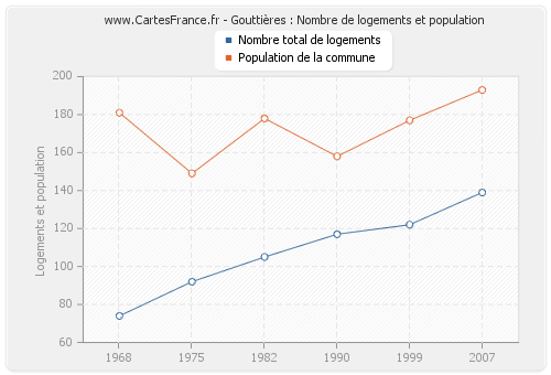 Gouttières : Nombre de logements et population