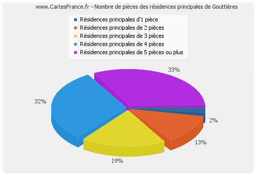 Nombre de pièces des résidences principales de Gouttières