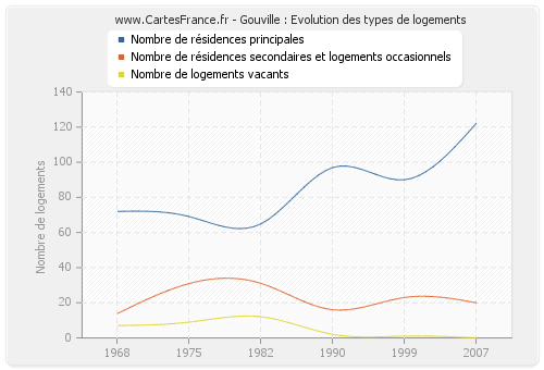 Gouville : Evolution des types de logements