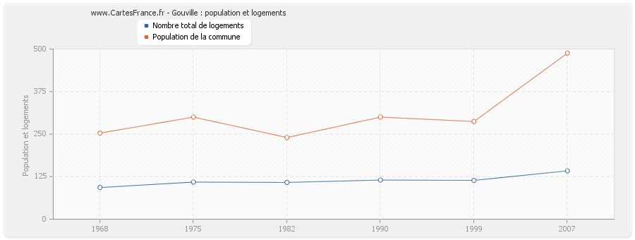 Gouville : population et logements