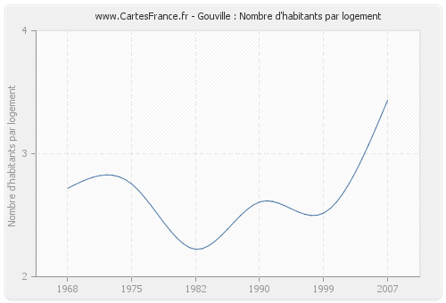 Gouville : Nombre d'habitants par logement