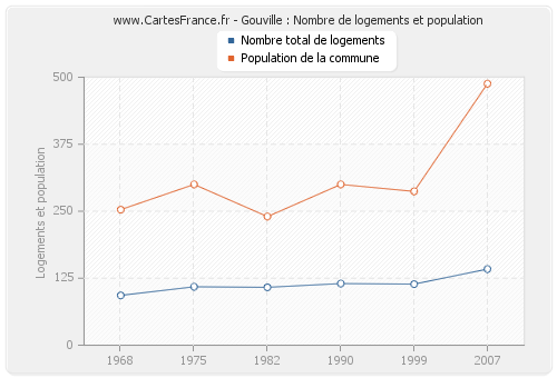 Gouville : Nombre de logements et population