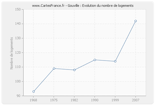 Gouville : Evolution du nombre de logements