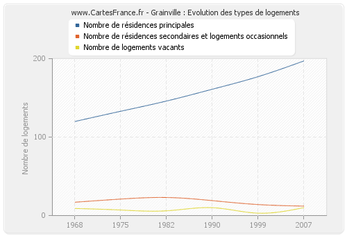 Grainville : Evolution des types de logements