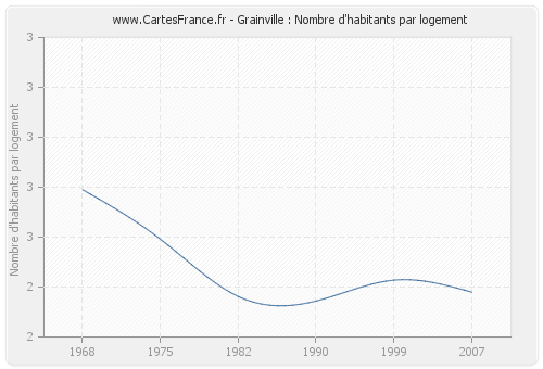 Grainville : Nombre d'habitants par logement