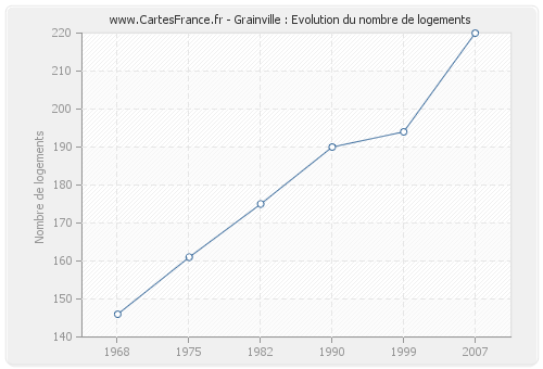 Grainville : Evolution du nombre de logements