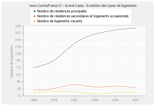 Grand-Camp : Evolution des types de logements