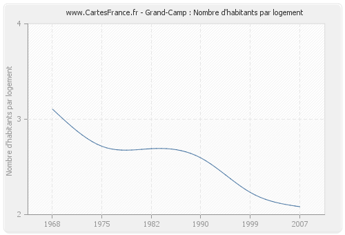 Grand-Camp : Nombre d'habitants par logement