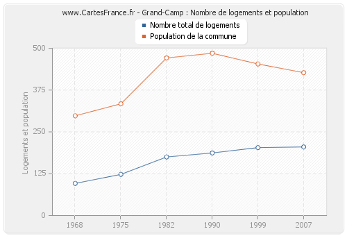 Grand-Camp : Nombre de logements et population