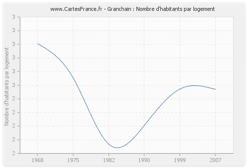 Granchain : Nombre d'habitants par logement