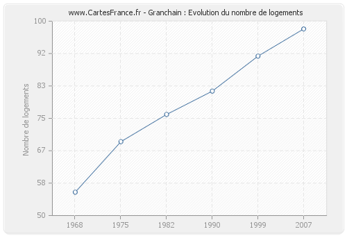 Granchain : Evolution du nombre de logements