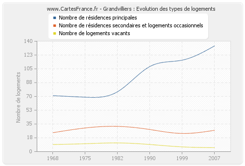 Grandvilliers : Evolution des types de logements