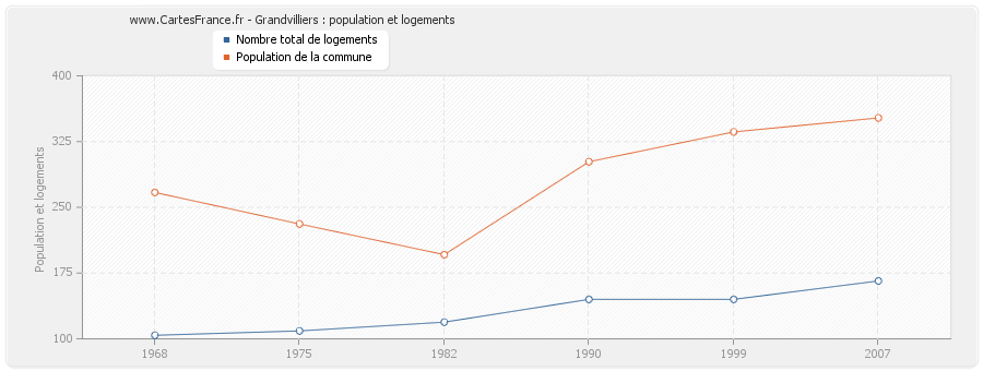 Grandvilliers : population et logements