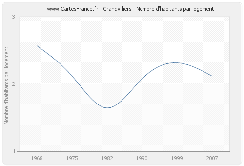 Grandvilliers : Nombre d'habitants par logement