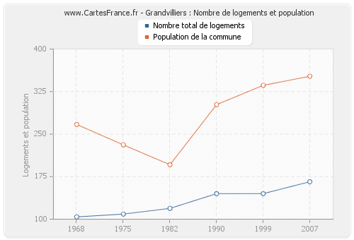 Grandvilliers : Nombre de logements et population