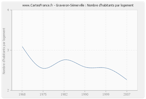 Graveron-Sémerville : Nombre d'habitants par logement