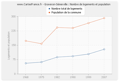 Graveron-Sémerville : Nombre de logements et population