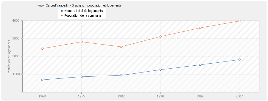 Gravigny : population et logements