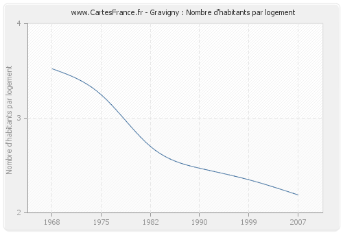 Gravigny : Nombre d'habitants par logement