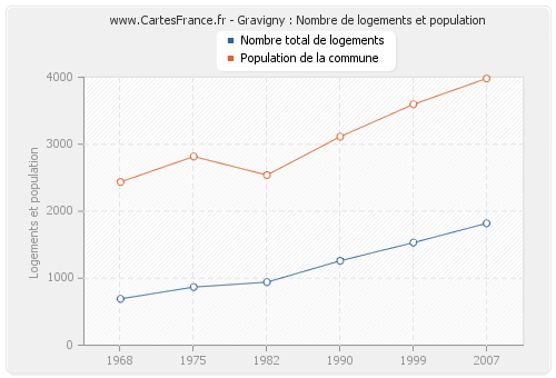 Gravigny : Nombre de logements et population