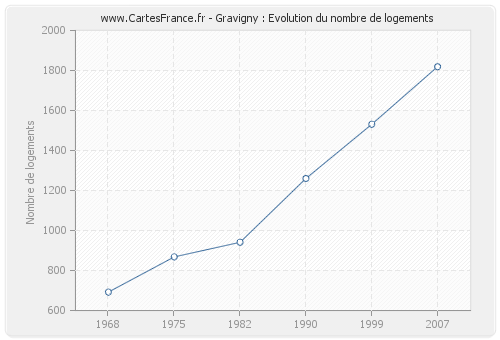 Gravigny : Evolution du nombre de logements